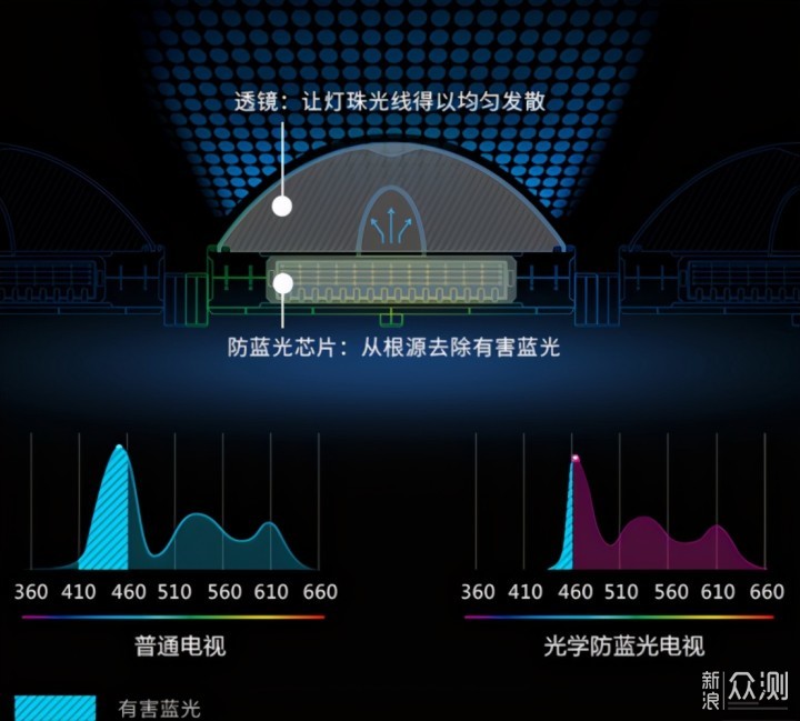 大屏上看动作电影，周末不累，效率翻倍_新浪众测