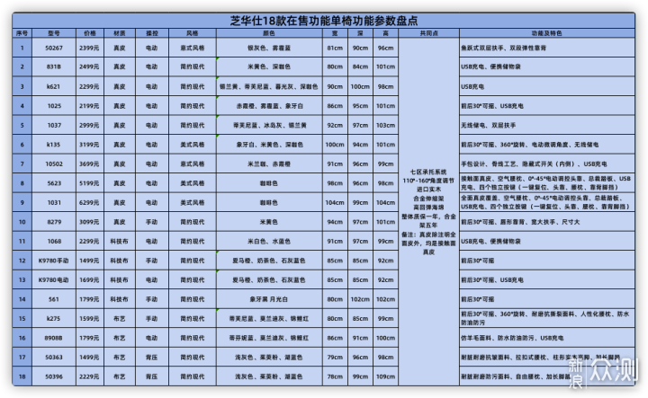 芝华仕最全18款在售单人功能沙发配置对比分析_新浪众测