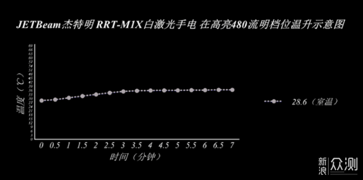 暗夜神剑--杰特明 RRT-M1X白激光手电入手体验_新浪众测