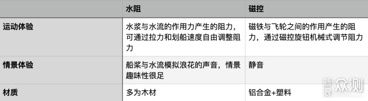 居家燃脂、塑形利器，划船机选购指南_新浪众测