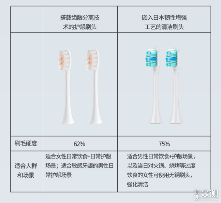 清洁还要考虑低损伤—扉乐Major电动牙刷体验_新浪众测