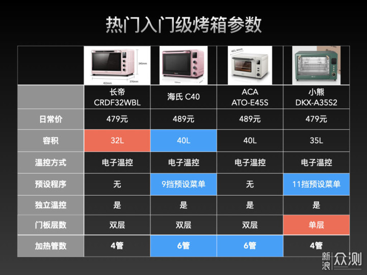 烤箱这些必备参数不能少，4款入门烤箱横评_新浪众测