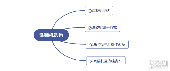 2021年洗碗机选购攻略，面面俱到，一篇就够！_新浪众测