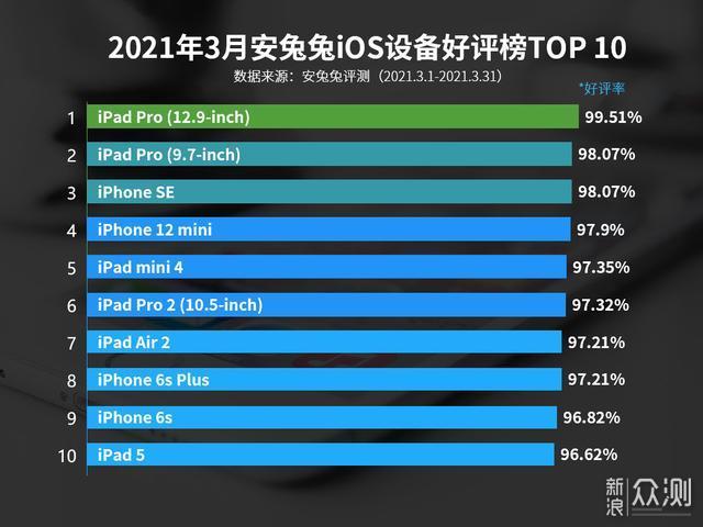 iOS设备好评榜：iPhone SE第三，最大黑马诞生_新浪众测