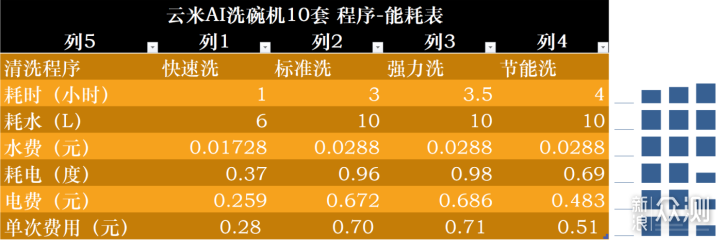 云米AI洗碗机IRON 10套评测_新浪众测