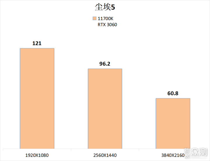 买到了 11700K 跟 3060，看看整体性能如何_新浪众测