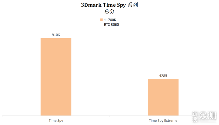 买到了 11700K 跟 3060，看看整体性能如何_新浪众测