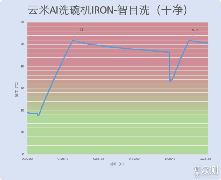 云米AI洗碗机IRON 10套评测_新浪众测