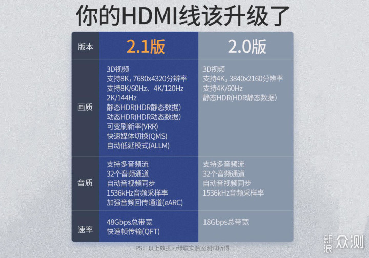 DP接口更强？为什么更多人用HDMI？_新浪众测