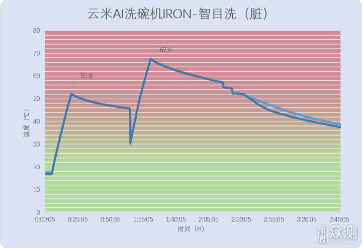 云米AI洗碗机IRON 10套评测_新浪众测