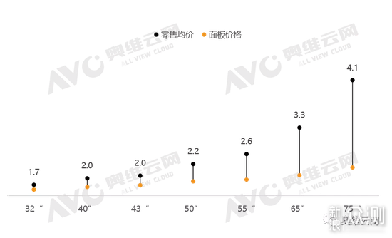  数据源：奥维云网（AVC）零售均价不含激光、OLED、8K