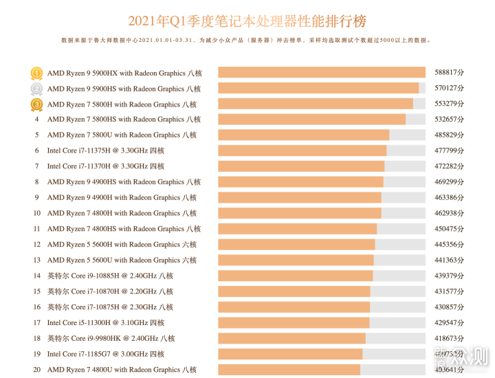 鲁大师发布一季度cpugpu排行榜来看看结果