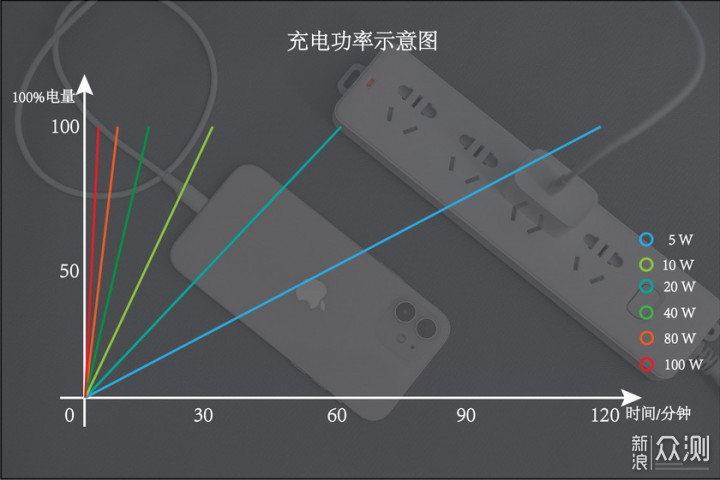 硬核科普：手机100W+快充到底有没有用？_新浪众测