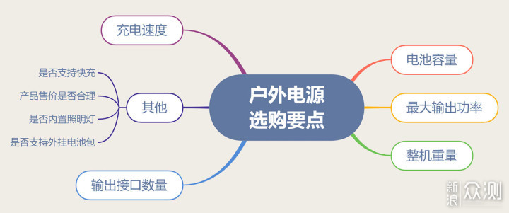 户外电源哪家强！EcoFlow&电小二对比评测_新浪众测