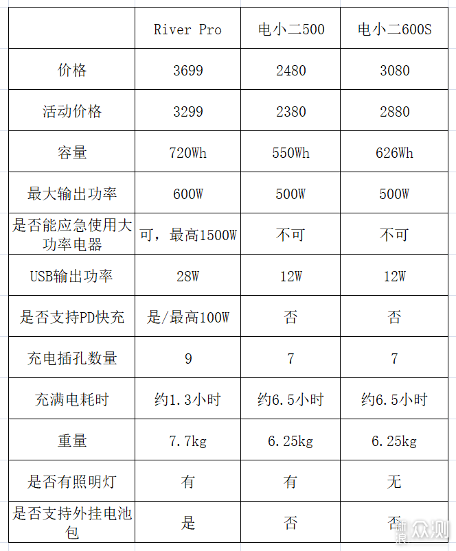 户外电源哪家强！EcoFlow&电小二对比评测_新浪众测