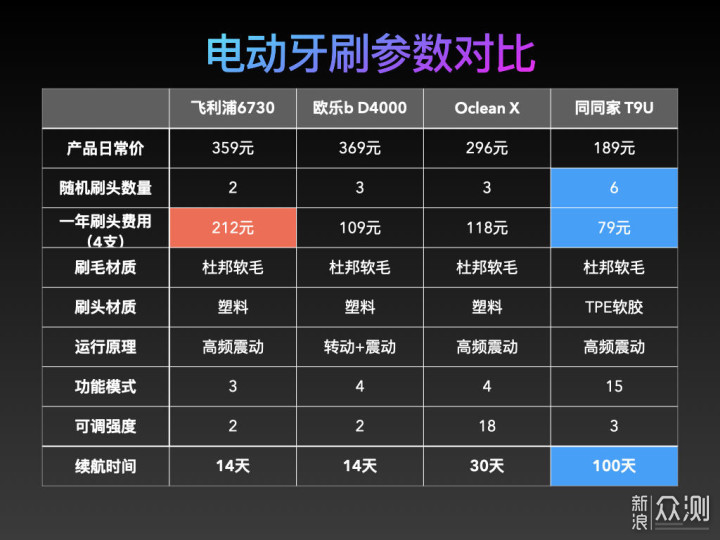 4品牌对比揭秘主流电动牙刷使用成本内幕_新浪众测