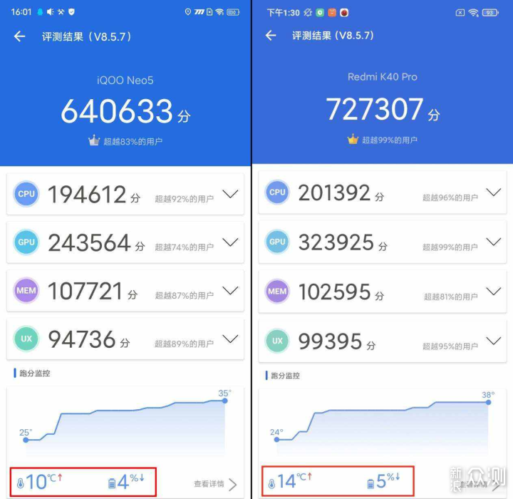 相差300元，iQOO Neo5和红米K40 Pro怎么选？_新浪众测