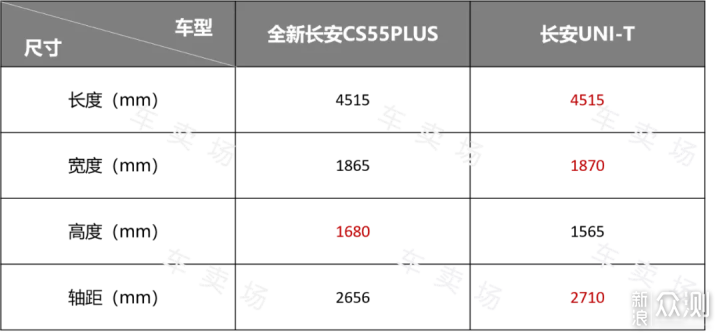 9月上市，全新长安CS55PLUS要干掉长安UNI-T？_新浪众测