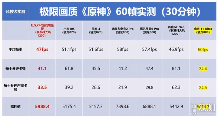 小米10 Pro极限画质原神对比红米40游戏增强版_新浪众测