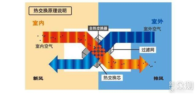 新风系统买不买?怎么选?四步帮你弄清楚_新浪众测