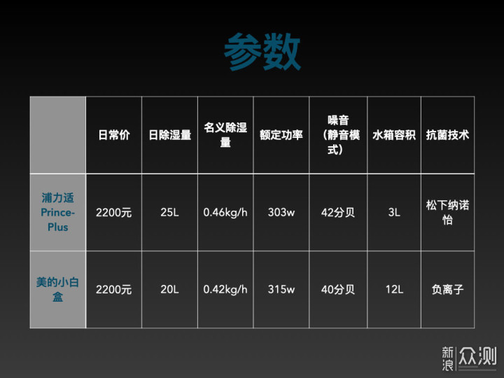 梅雨季节即将来临，除湿机怎么选？_新浪众测