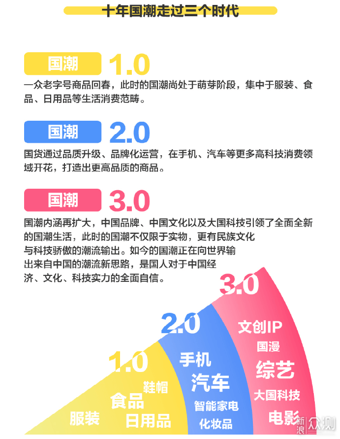 国潮3.0时代：科技的硬气与文化的底气_新浪众测