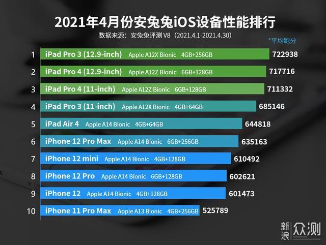 106万分！iPad Pro12.9安兔兔跑分曝光，真强_新浪众测