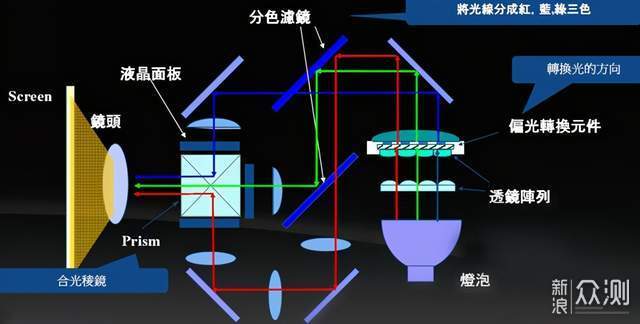 9999元的激光电视：峰米C2+100寸抗光屏 _新浪众测