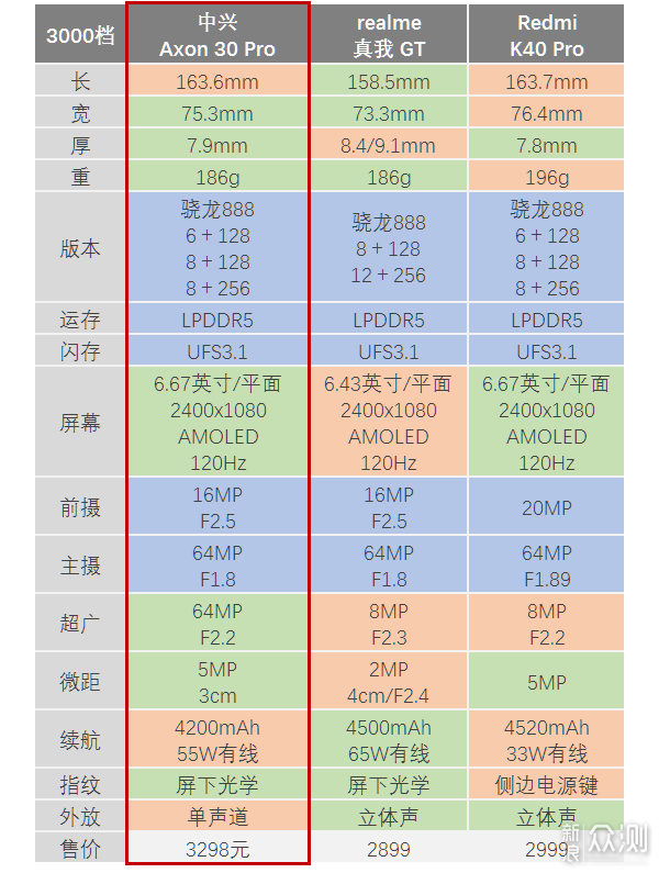 中兴Axon 30 Pro手机评测：高刷影像有意外！_新浪众测