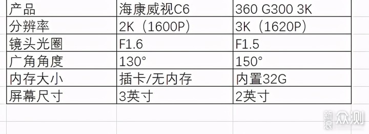 高清行车记录仪八种真实路况演示400元档横评_新浪众测