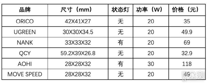 六款主流iPhone 12 PD快充头不科学横评_新浪众测