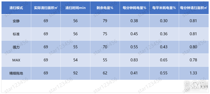 超深度评测石头T7S集尘套装扫地机器人_新浪众测