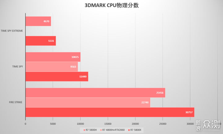 “Zen 3”模范生？ 拯救者R9000K 2021体验_新浪众测