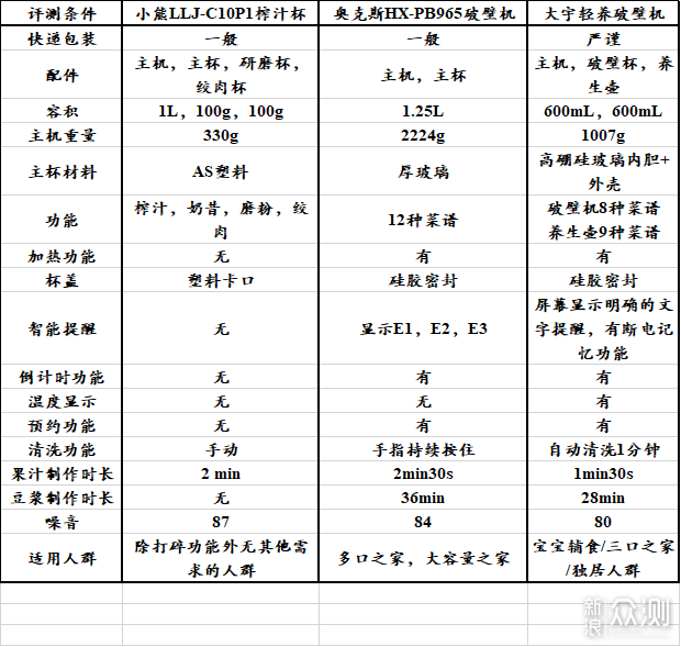 三款破壁机使用评测-真品实测，超全对比_新浪众测