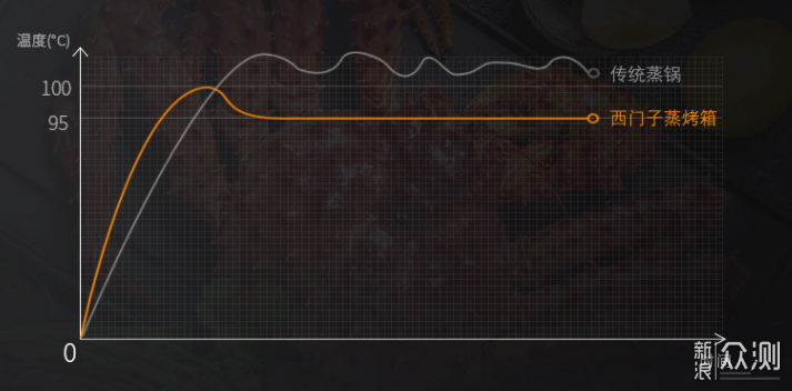蒸烤美食如何做？嵌入式厨房电器帮你一步到味_新浪众测