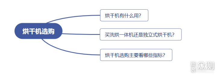 618烘干机选购攻略—附海尔纤美洗烘套装开箱_新浪众测