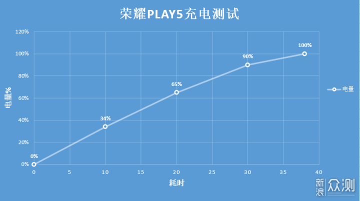 66W极致快充，轻薄长续航，荣耀Play5全面简评_新浪众测