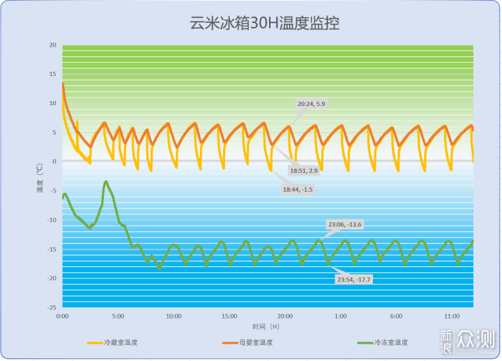 云米 21face 610L升双开门 AI智能冰箱_新浪众测