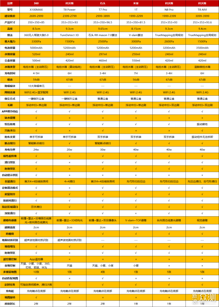 自主旗舰扫地机之争：多机型各显神通实测横评_新浪众测