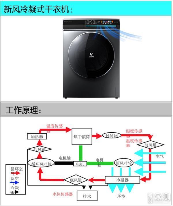 洗衣机如何烘干？从原理到体验，再到测试_新浪众测