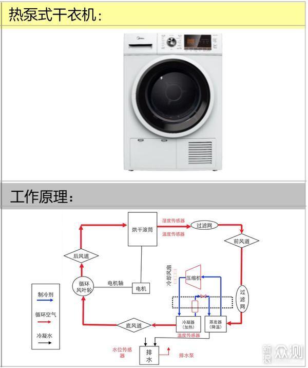 洗衣机如何烘干？从原理到体验，再到测试_新浪众测