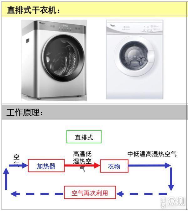 洗衣机如何烘干？从原理到体验，再到测试_新浪众测