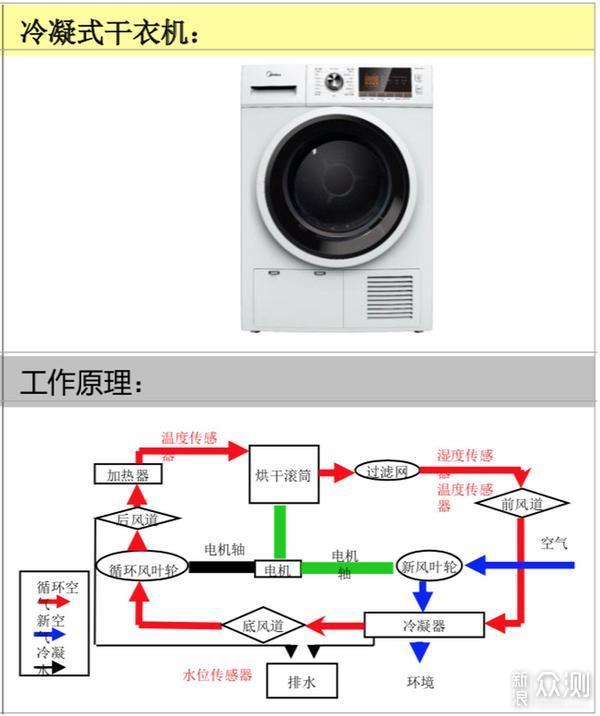洗衣机如何烘干从原理到体验再到测试