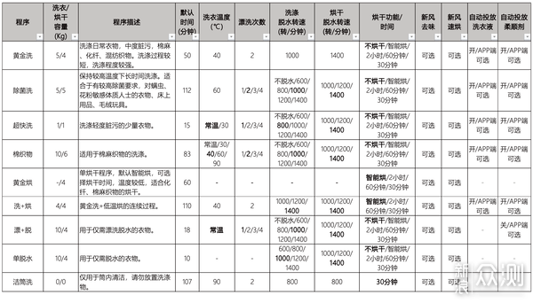 洗衣机如何烘干？从原理到体验，再到测试_新浪众测