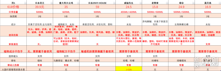 七款重油污清洁剂，让你和油腻的厨房说拜拜！_新浪众测