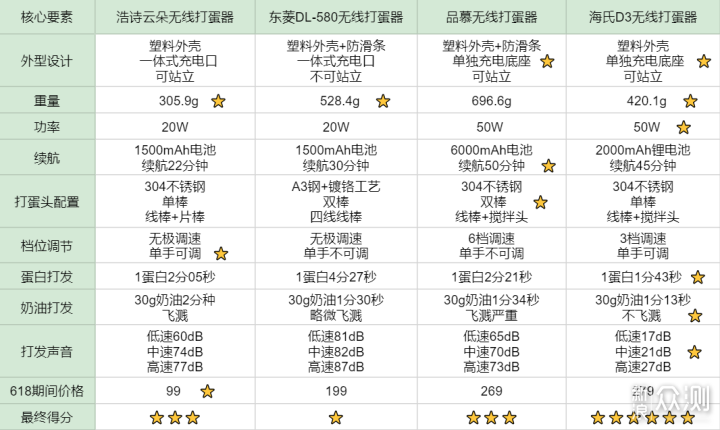 实践才能出真知！2021新款无线打蛋器选购攻略_新浪众测