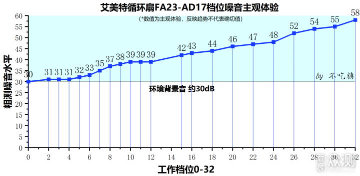 夏日作战，空调伴侣艾美特循环扇体验报告_新浪众测