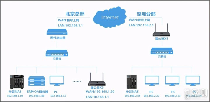 异地组网，远程办公，蒲公英X5路由器组网体验_新浪众测