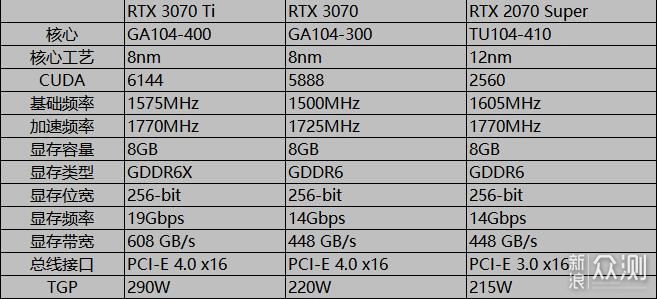 性能提升10%，实测告诉你RTX3070Ti值不值得买_新浪众测