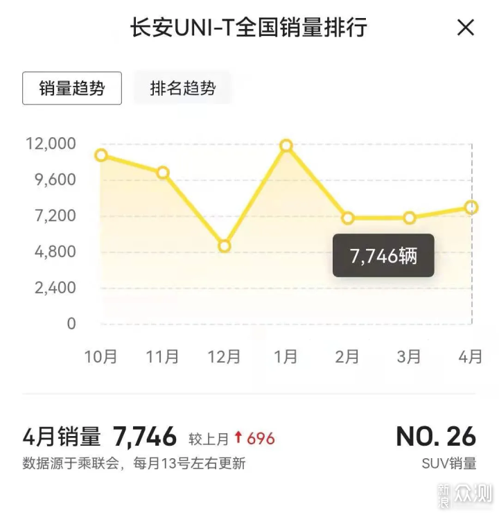 长安汽车5月销量出炉，UNI系列全线下滑_新浪众测